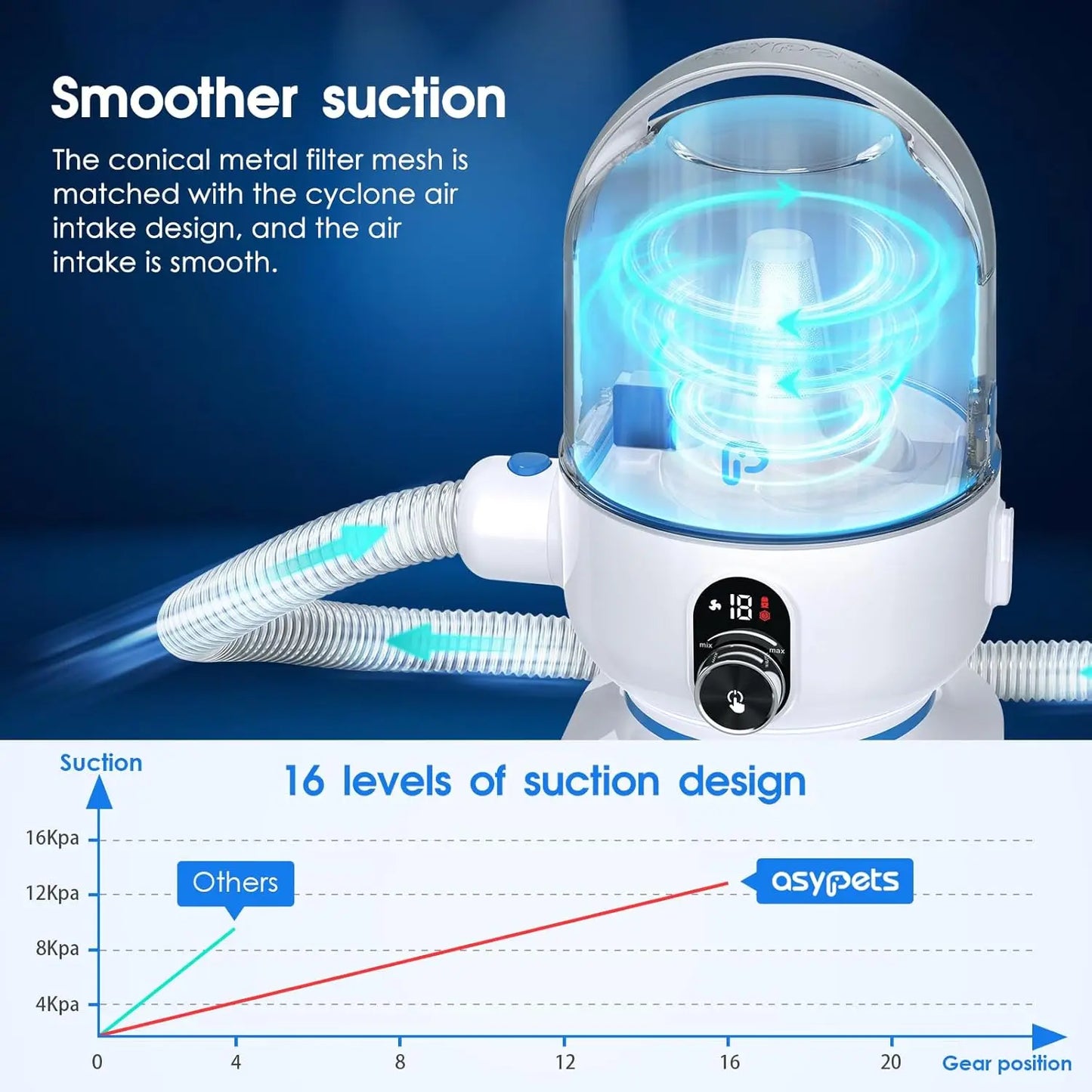 Hignconcerned Pet Grooming Vacuum Kit 5in1 Low Noise